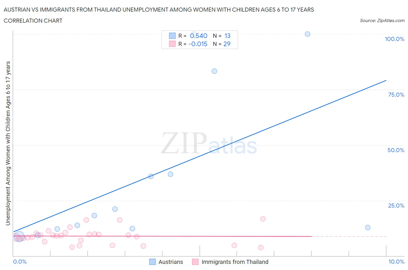 Austrian vs Immigrants from Thailand Unemployment Among Women with Children Ages 6 to 17 years