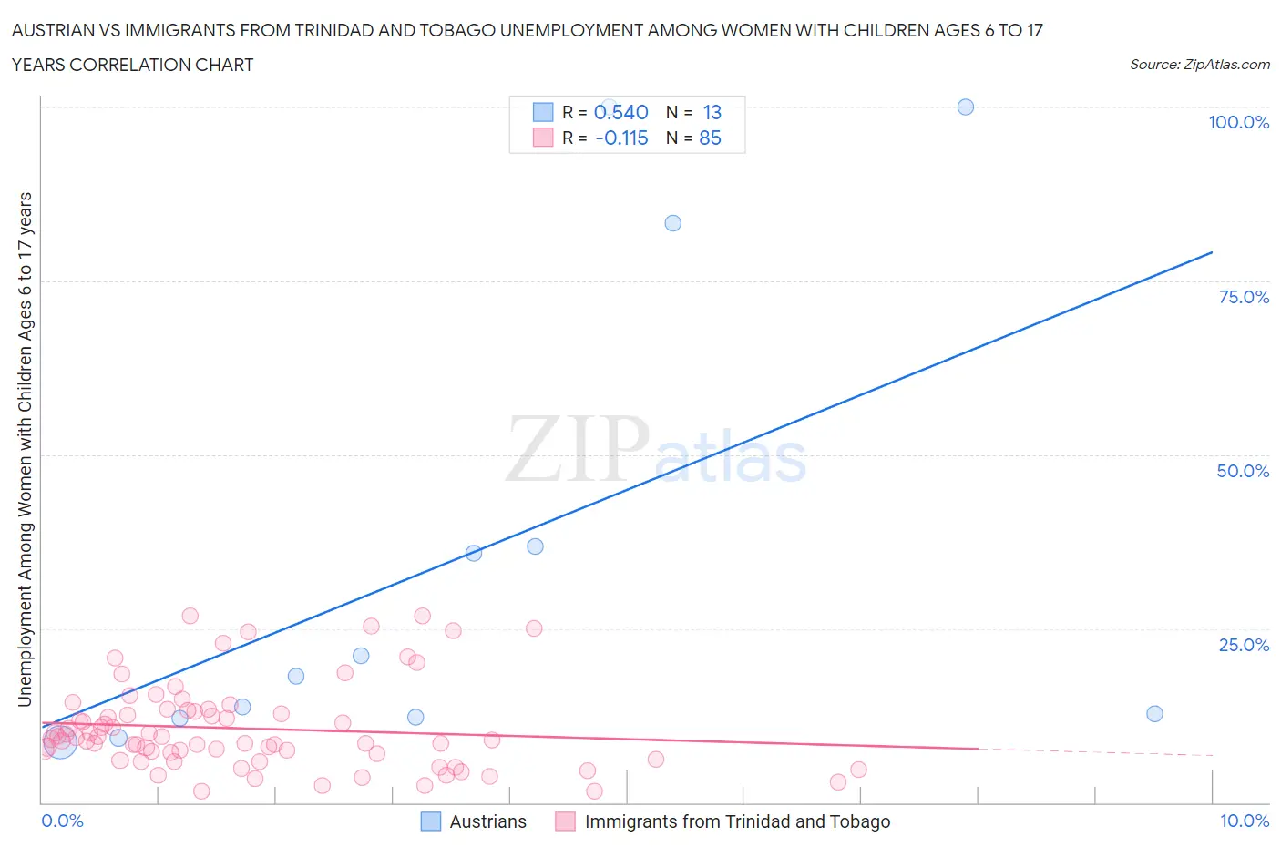 Austrian vs Immigrants from Trinidad and Tobago Unemployment Among Women with Children Ages 6 to 17 years