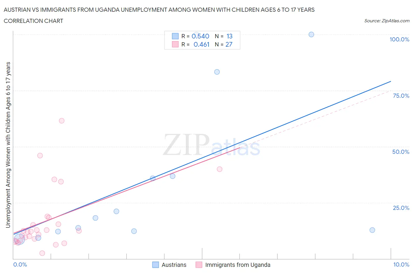 Austrian vs Immigrants from Uganda Unemployment Among Women with Children Ages 6 to 17 years