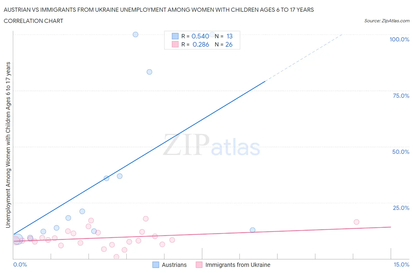 Austrian vs Immigrants from Ukraine Unemployment Among Women with Children Ages 6 to 17 years