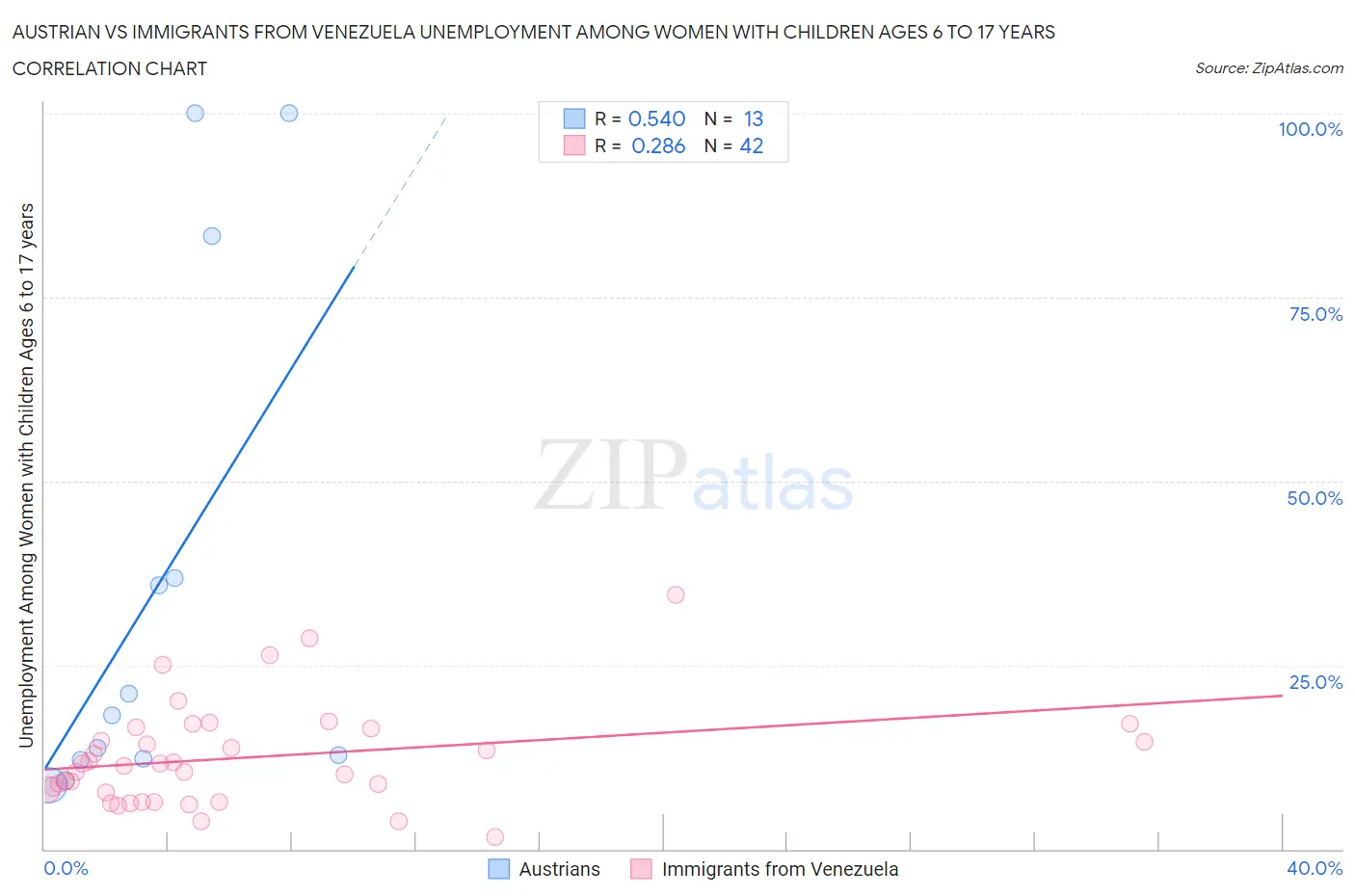 Austrian vs Immigrants from Venezuela Unemployment Among Women with Children Ages 6 to 17 years