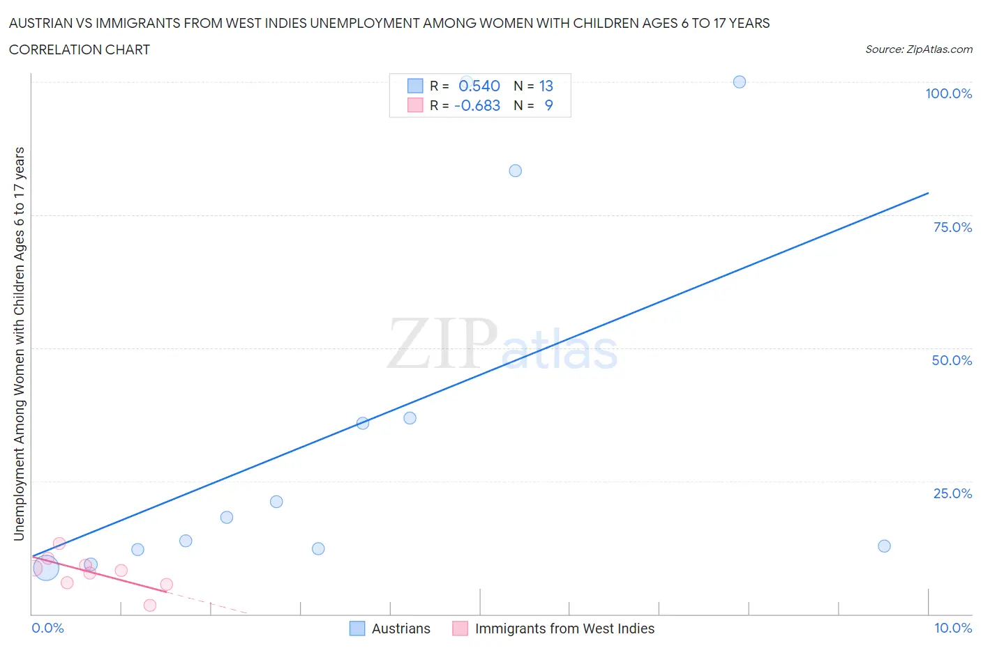 Austrian vs Immigrants from West Indies Unemployment Among Women with Children Ages 6 to 17 years