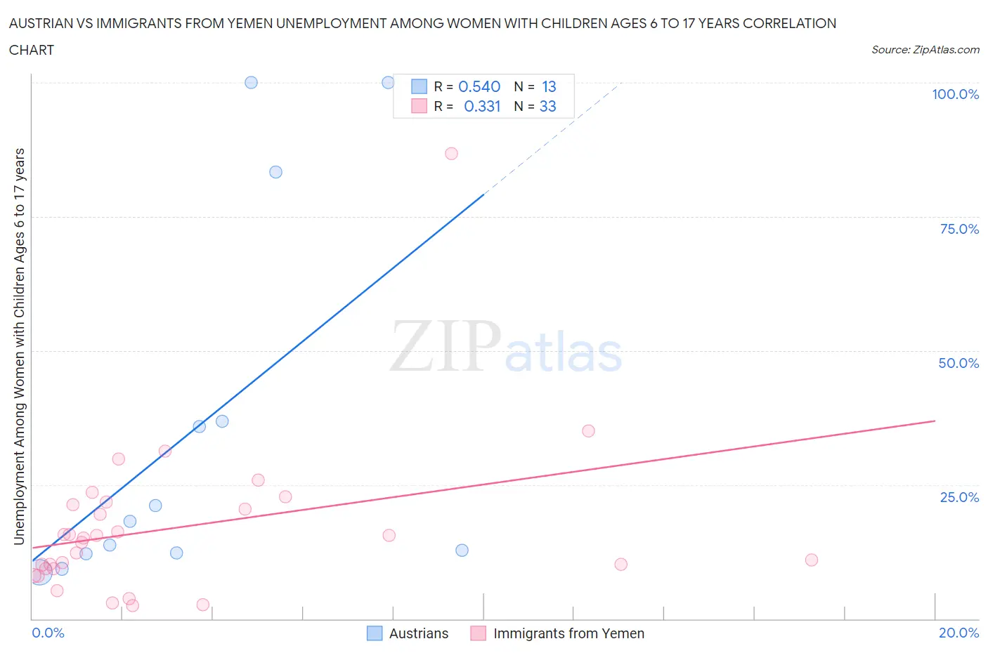 Austrian vs Immigrants from Yemen Unemployment Among Women with Children Ages 6 to 17 years