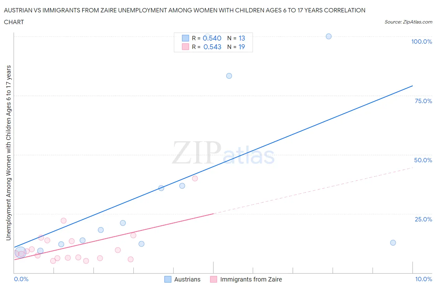 Austrian vs Immigrants from Zaire Unemployment Among Women with Children Ages 6 to 17 years