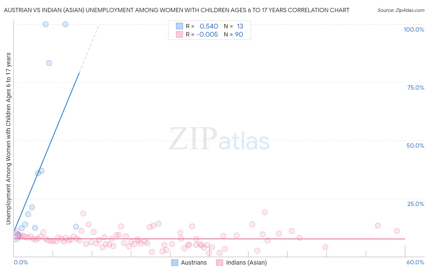 Austrian vs Indian (Asian) Unemployment Among Women with Children Ages 6 to 17 years