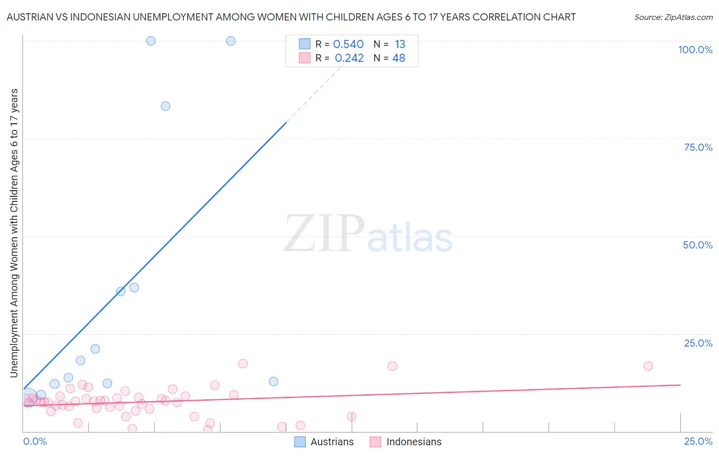 Austrian vs Indonesian Unemployment Among Women with Children Ages 6 to 17 years