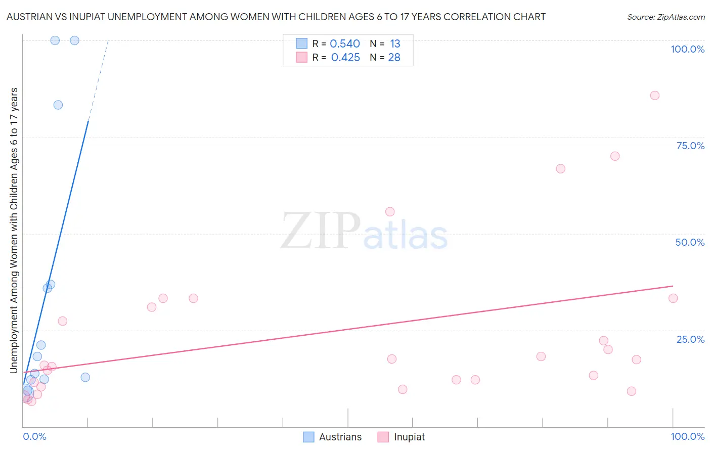 Austrian vs Inupiat Unemployment Among Women with Children Ages 6 to 17 years