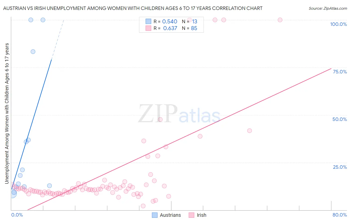 Austrian vs Irish Unemployment Among Women with Children Ages 6 to 17 years
