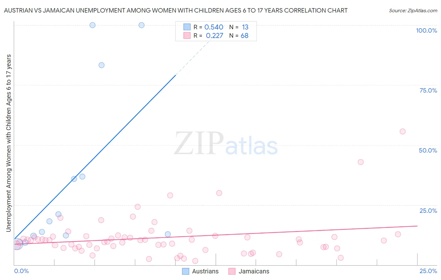 Austrian vs Jamaican Unemployment Among Women with Children Ages 6 to 17 years