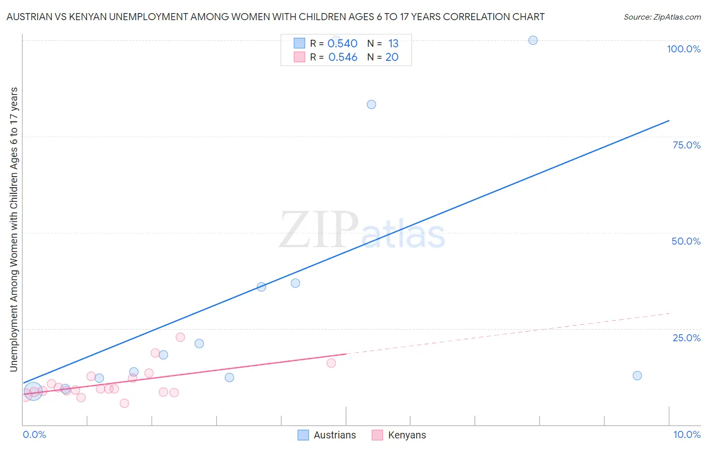 Austrian vs Kenyan Unemployment Among Women with Children Ages 6 to 17 years