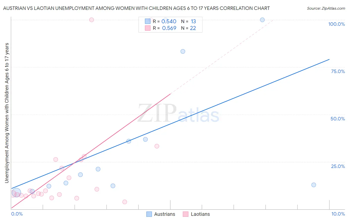 Austrian vs Laotian Unemployment Among Women with Children Ages 6 to 17 years