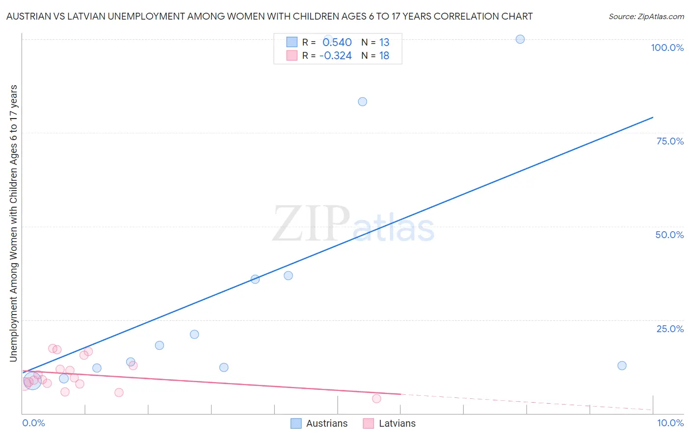 Austrian vs Latvian Unemployment Among Women with Children Ages 6 to 17 years