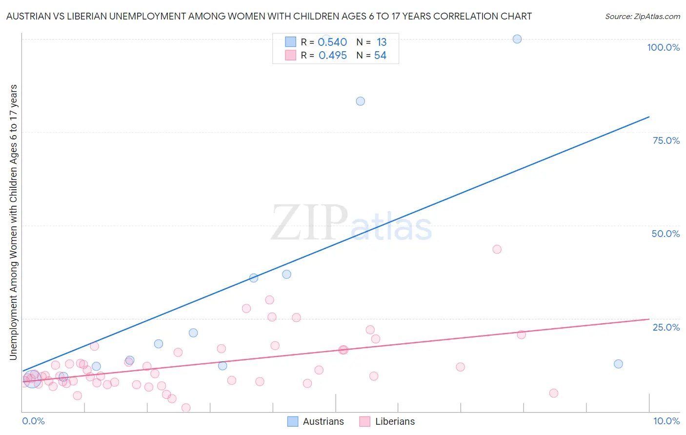 Austrian vs Liberian Unemployment Among Women with Children Ages 6 to 17 years