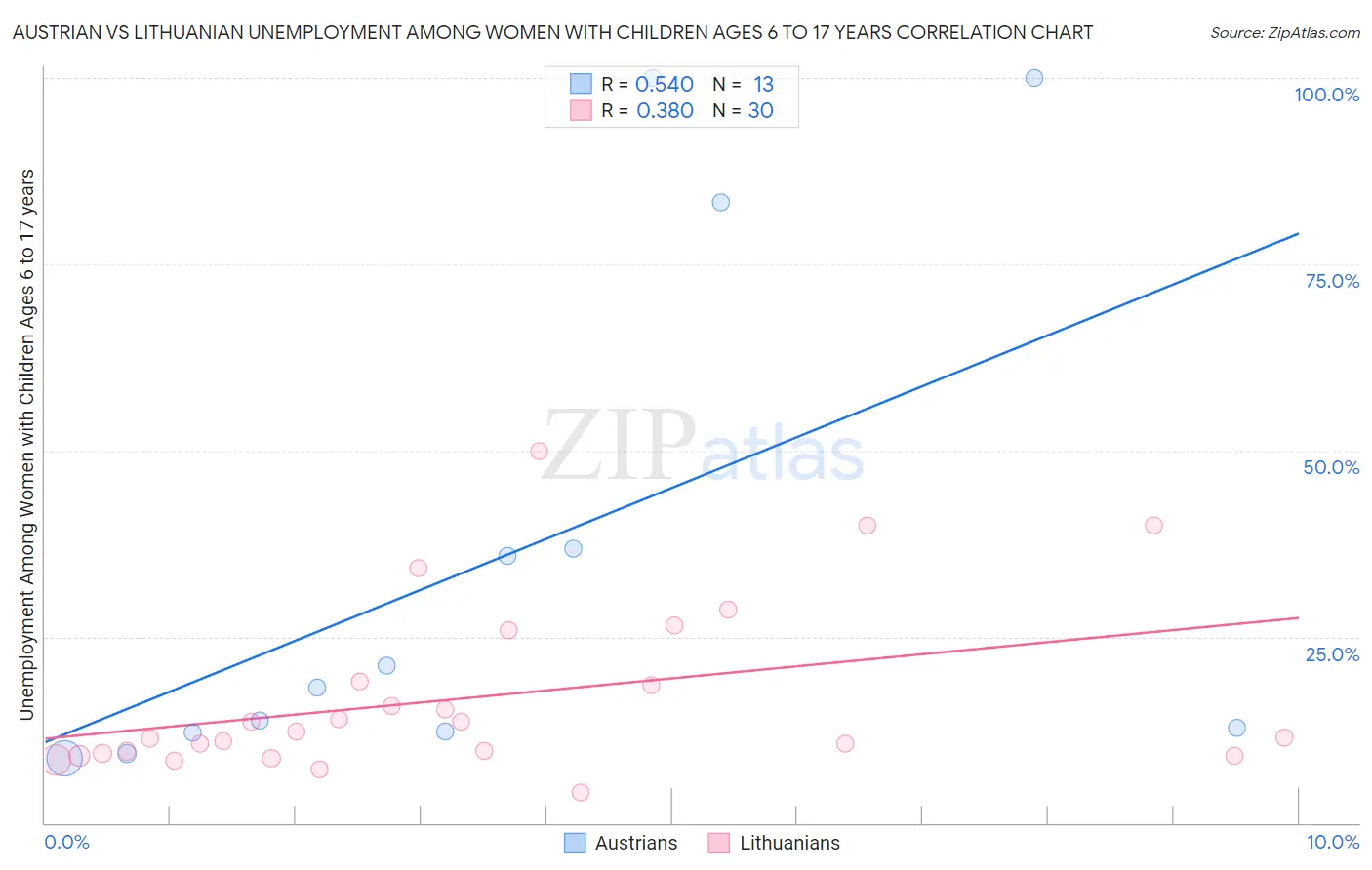 Austrian vs Lithuanian Unemployment Among Women with Children Ages 6 to 17 years