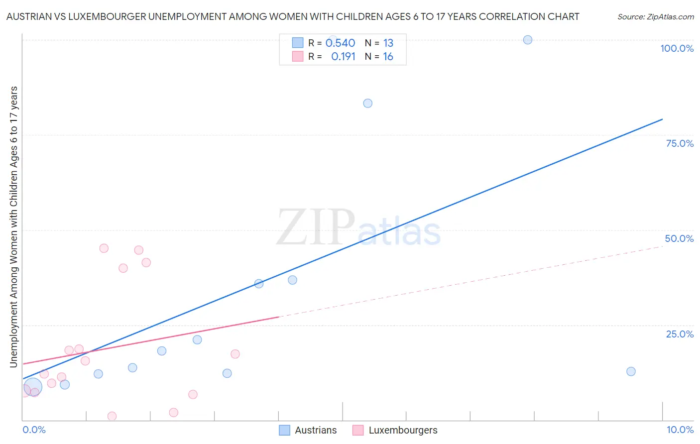 Austrian vs Luxembourger Unemployment Among Women with Children Ages 6 to 17 years