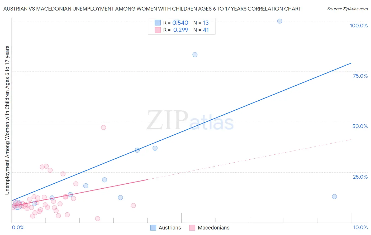 Austrian vs Macedonian Unemployment Among Women with Children Ages 6 to 17 years