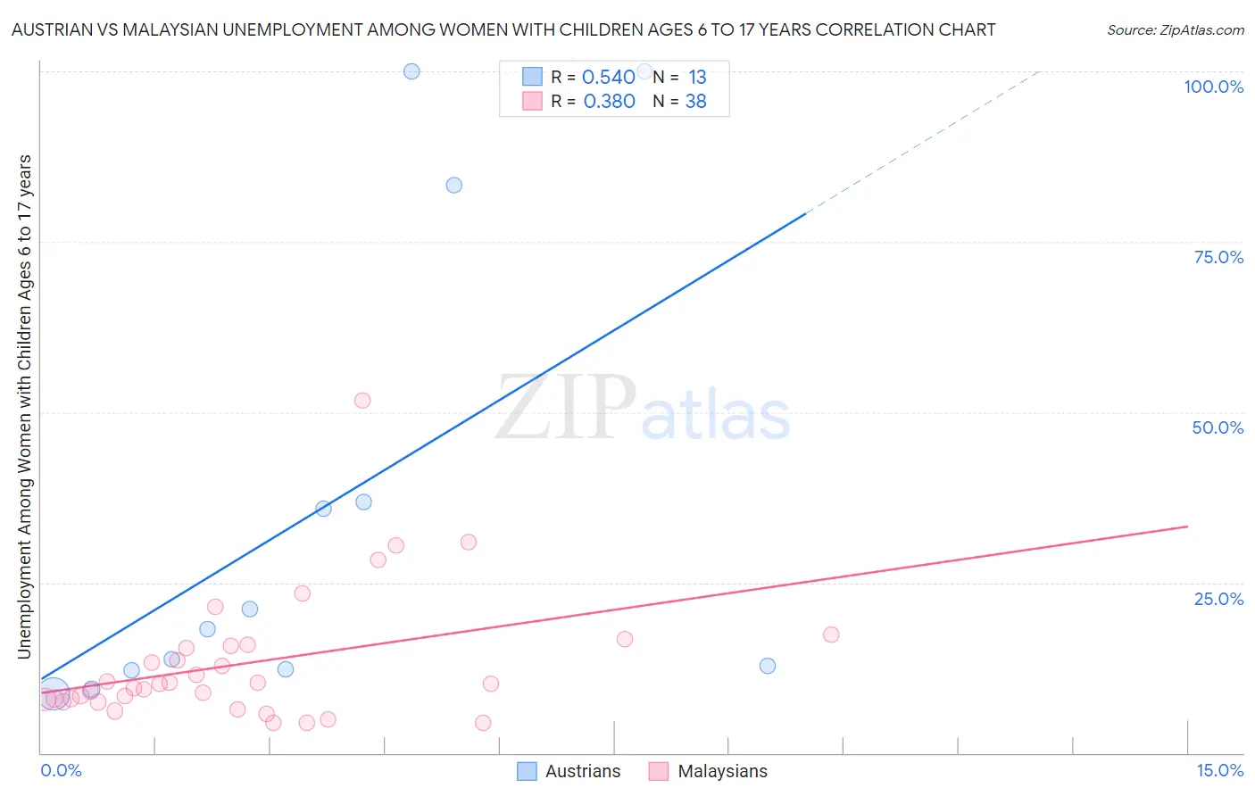 Austrian vs Malaysian Unemployment Among Women with Children Ages 6 to 17 years