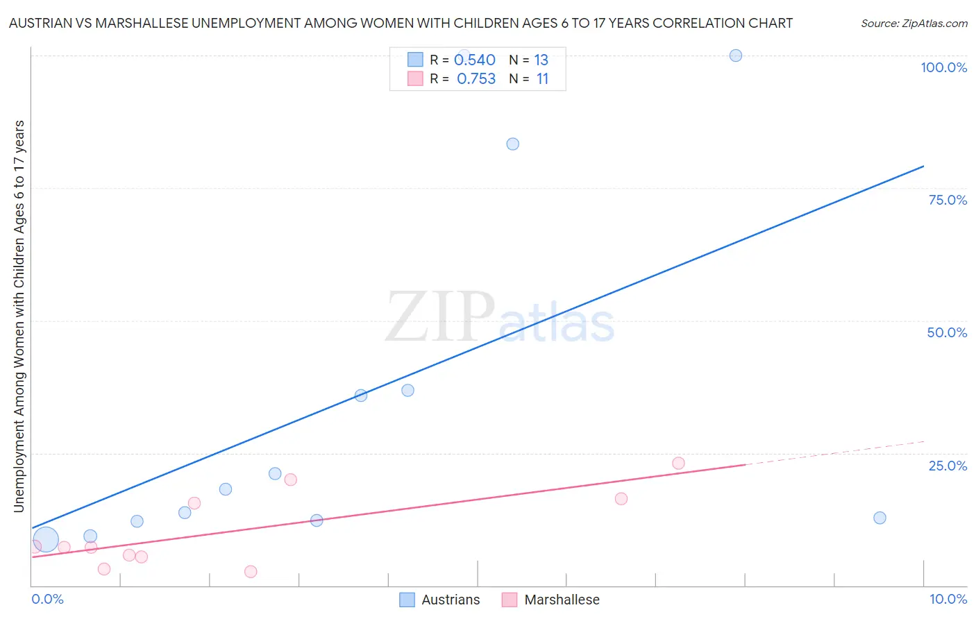 Austrian vs Marshallese Unemployment Among Women with Children Ages 6 to 17 years