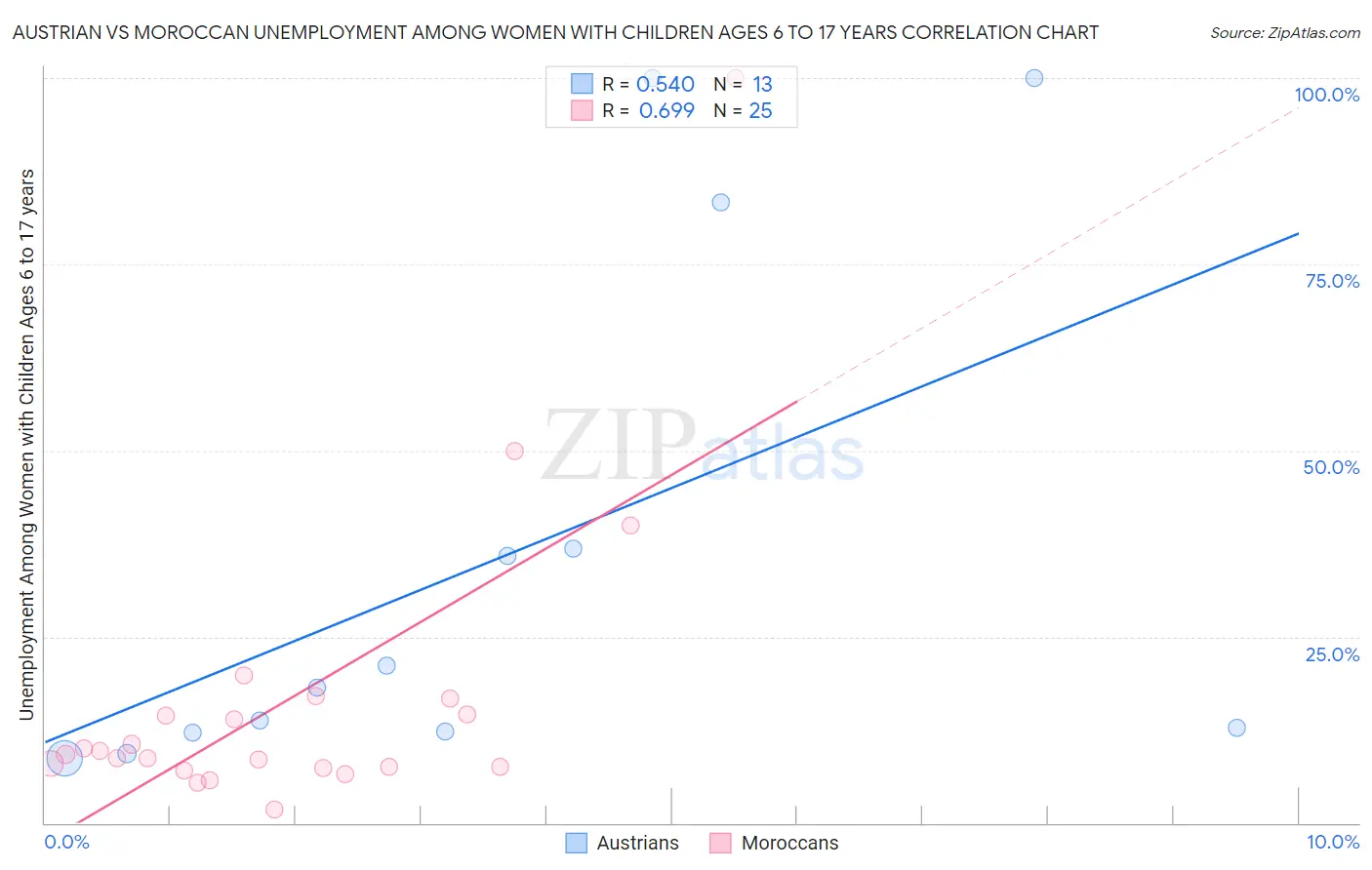 Austrian vs Moroccan Unemployment Among Women with Children Ages 6 to 17 years