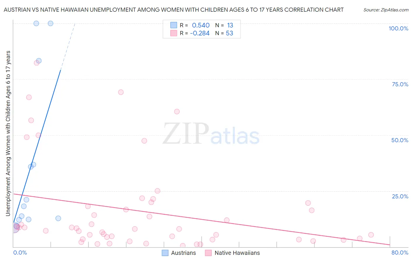 Austrian vs Native Hawaiian Unemployment Among Women with Children Ages 6 to 17 years