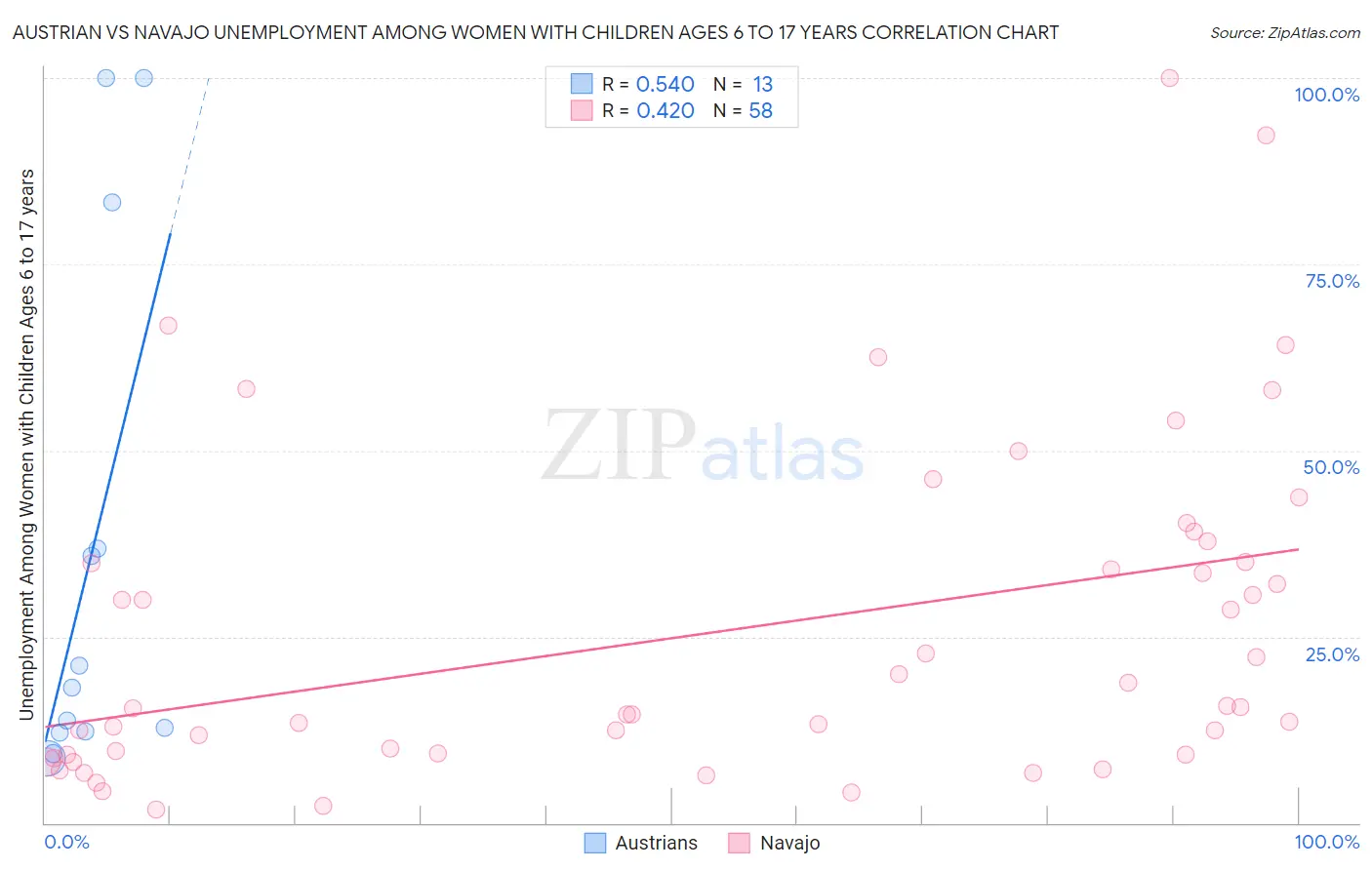 Austrian vs Navajo Unemployment Among Women with Children Ages 6 to 17 years