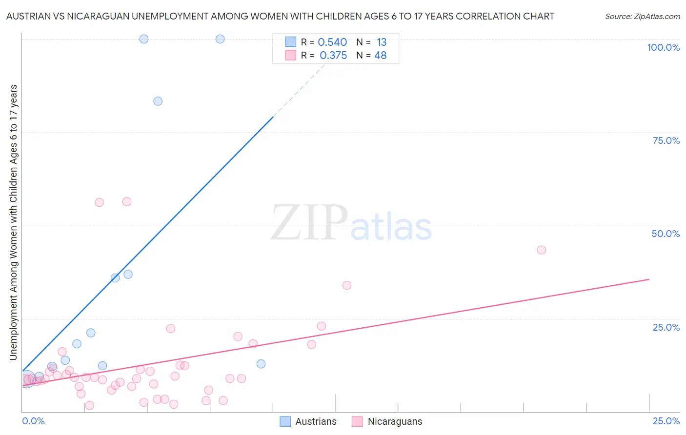 Austrian vs Nicaraguan Unemployment Among Women with Children Ages 6 to 17 years