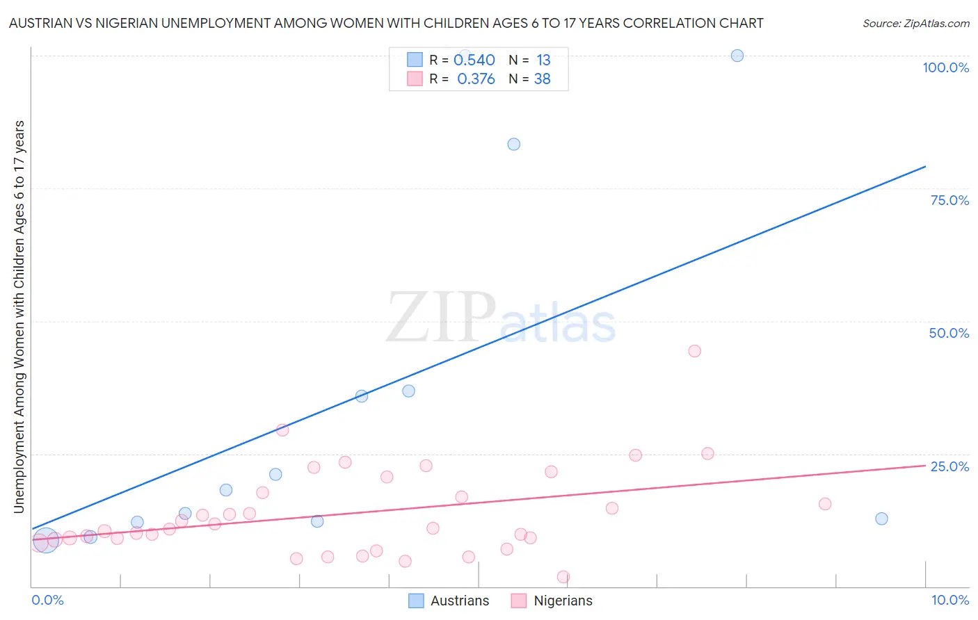 Austrian vs Nigerian Unemployment Among Women with Children Ages 6 to 17 years