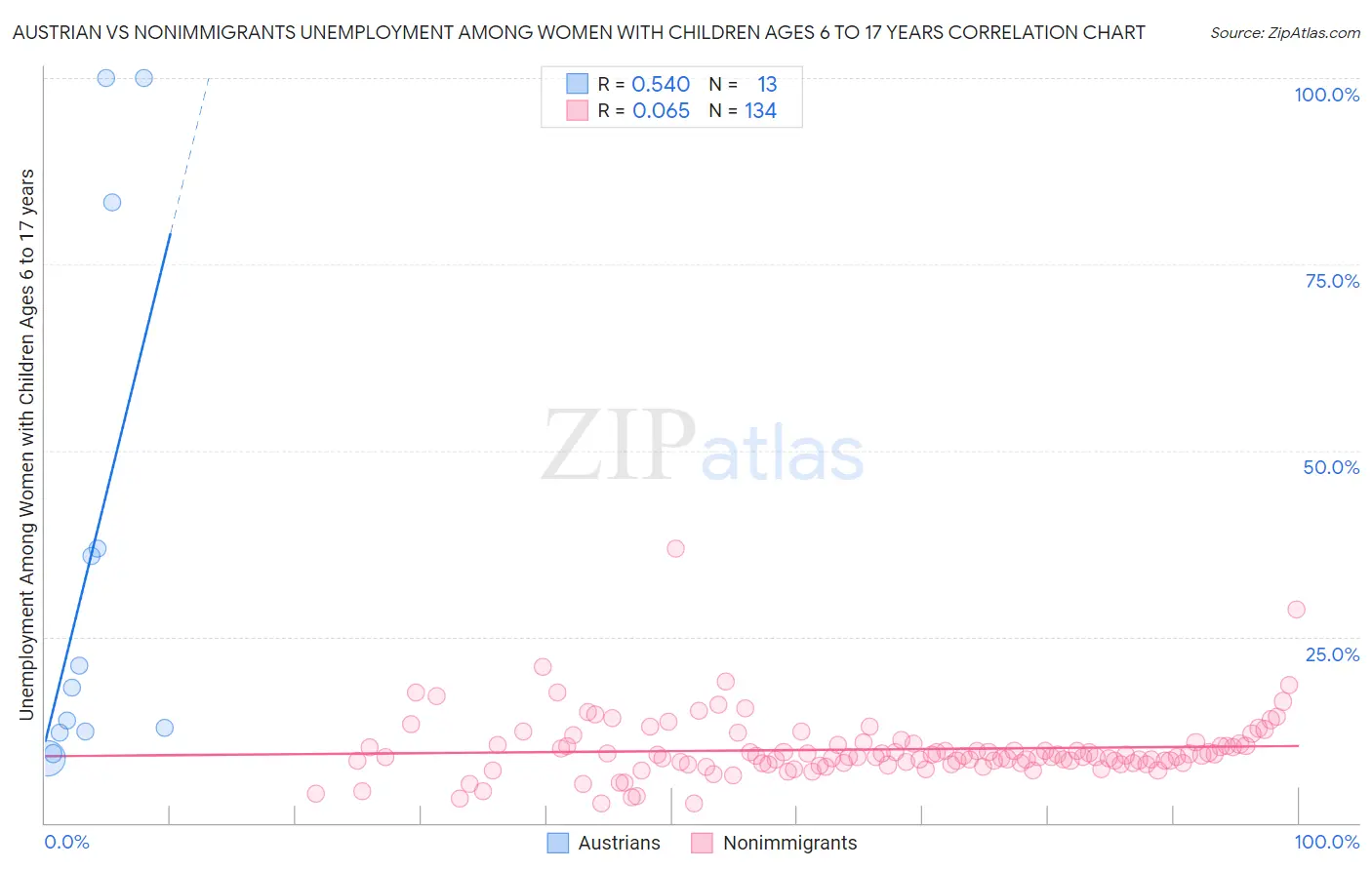 Austrian vs Nonimmigrants Unemployment Among Women with Children Ages 6 to 17 years