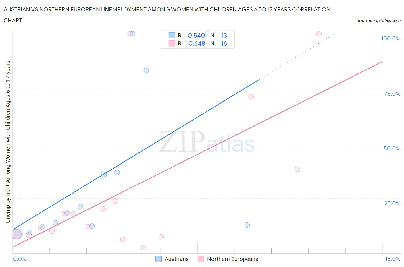 Austrian vs Northern European Unemployment Among Women with Children Ages 6 to 17 years