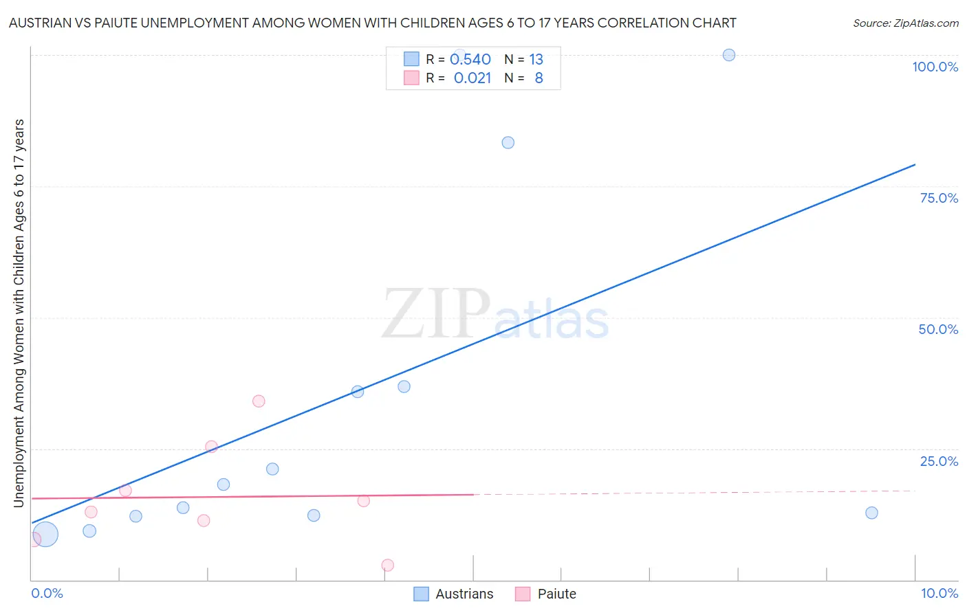 Austrian vs Paiute Unemployment Among Women with Children Ages 6 to 17 years