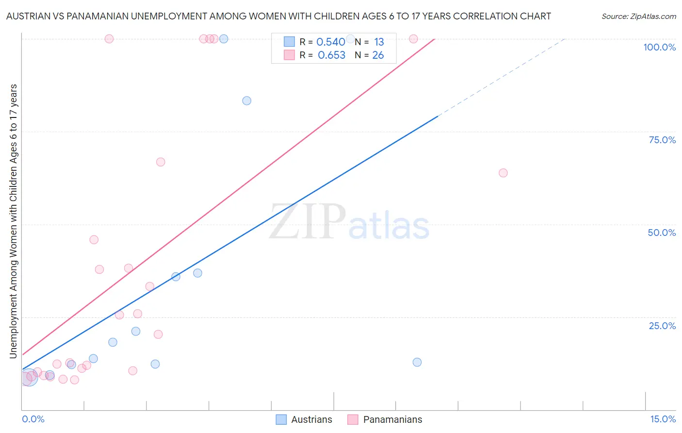 Austrian vs Panamanian Unemployment Among Women with Children Ages 6 to 17 years