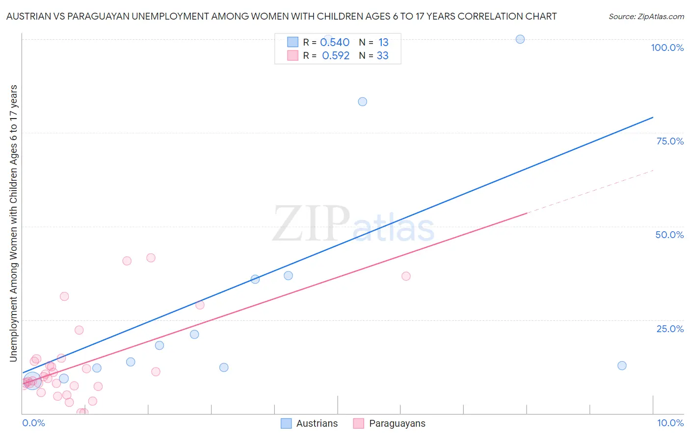 Austrian vs Paraguayan Unemployment Among Women with Children Ages 6 to 17 years
