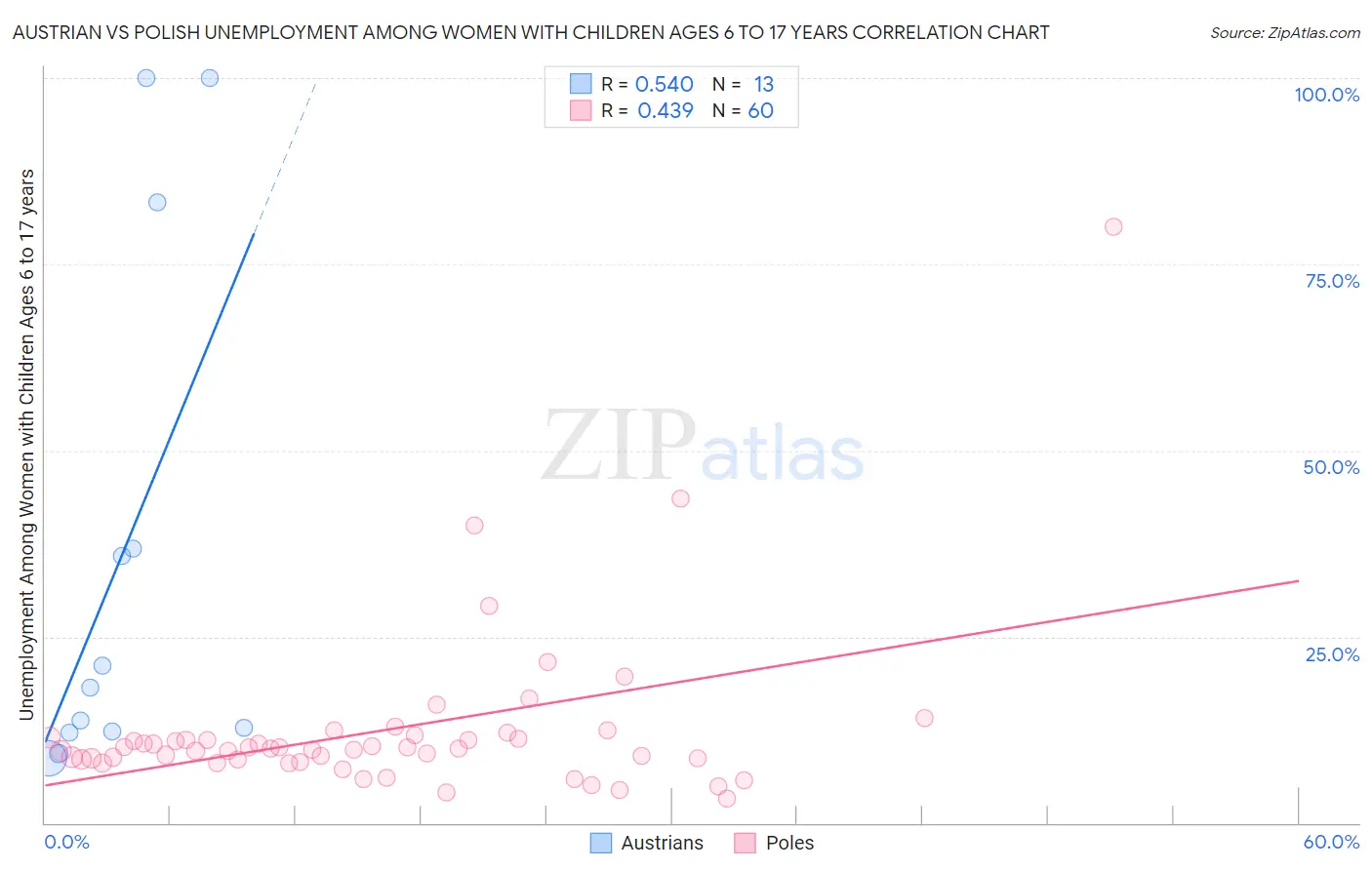 Austrian vs Polish Unemployment Among Women with Children Ages 6 to 17 years