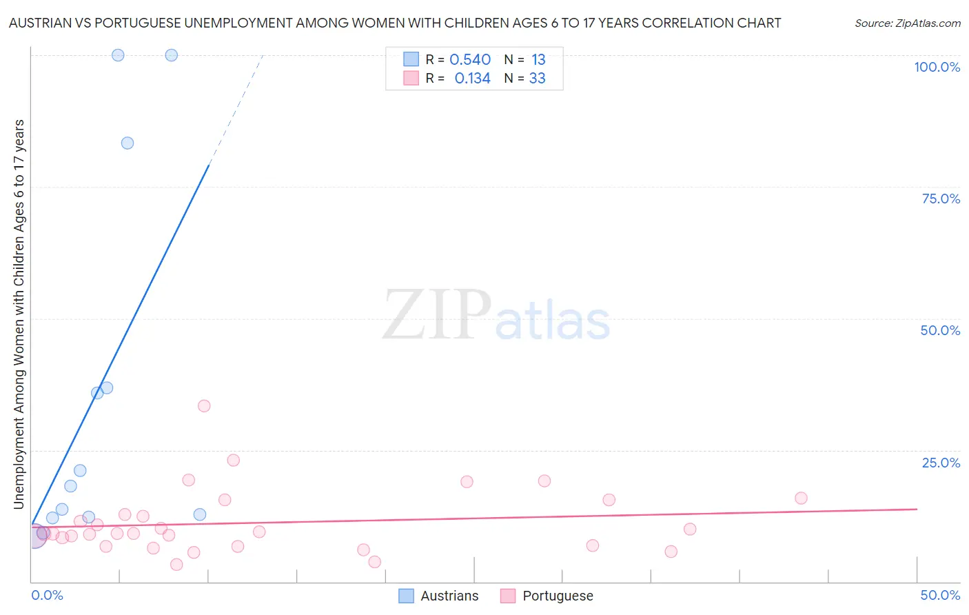 Austrian vs Portuguese Unemployment Among Women with Children Ages 6 to 17 years