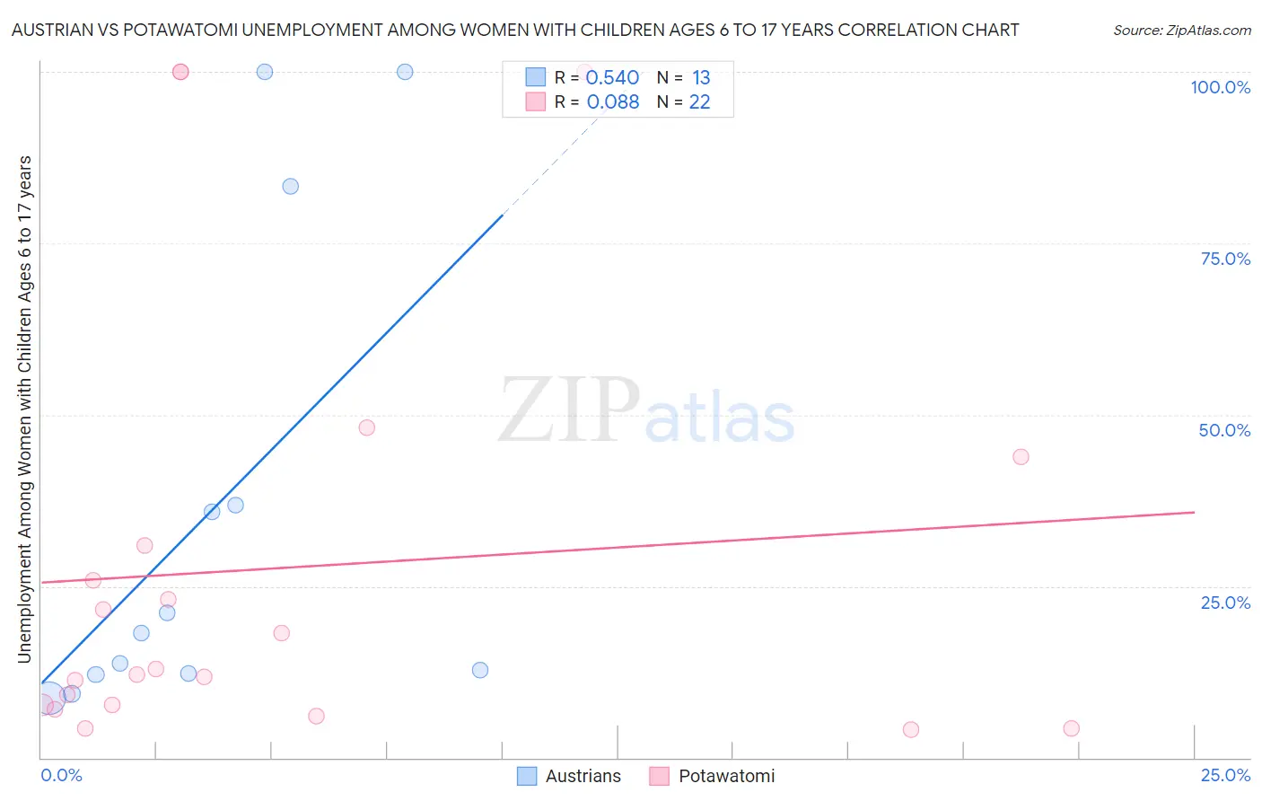 Austrian vs Potawatomi Unemployment Among Women with Children Ages 6 to 17 years