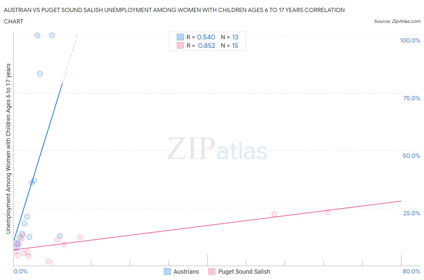 Austrian vs Puget Sound Salish Unemployment Among Women with Children Ages 6 to 17 years