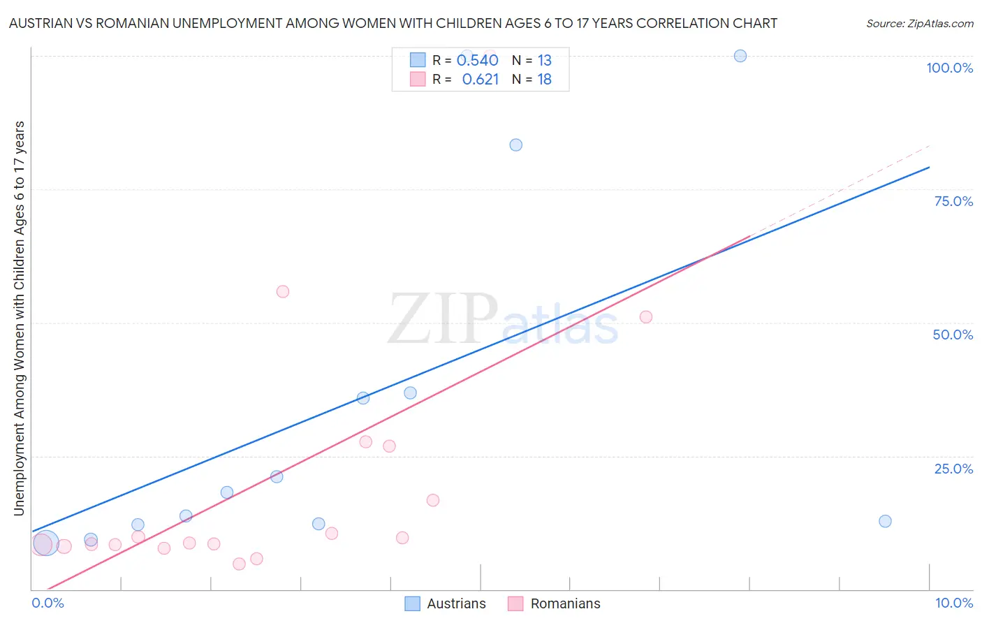 Austrian vs Romanian Unemployment Among Women with Children Ages 6 to 17 years