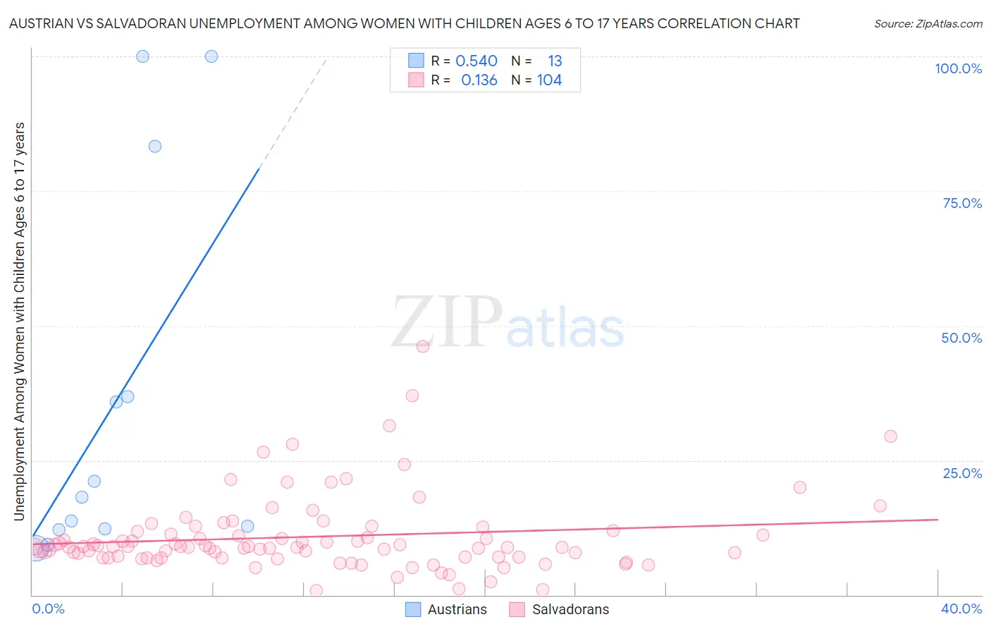 Austrian vs Salvadoran Unemployment Among Women with Children Ages 6 to 17 years