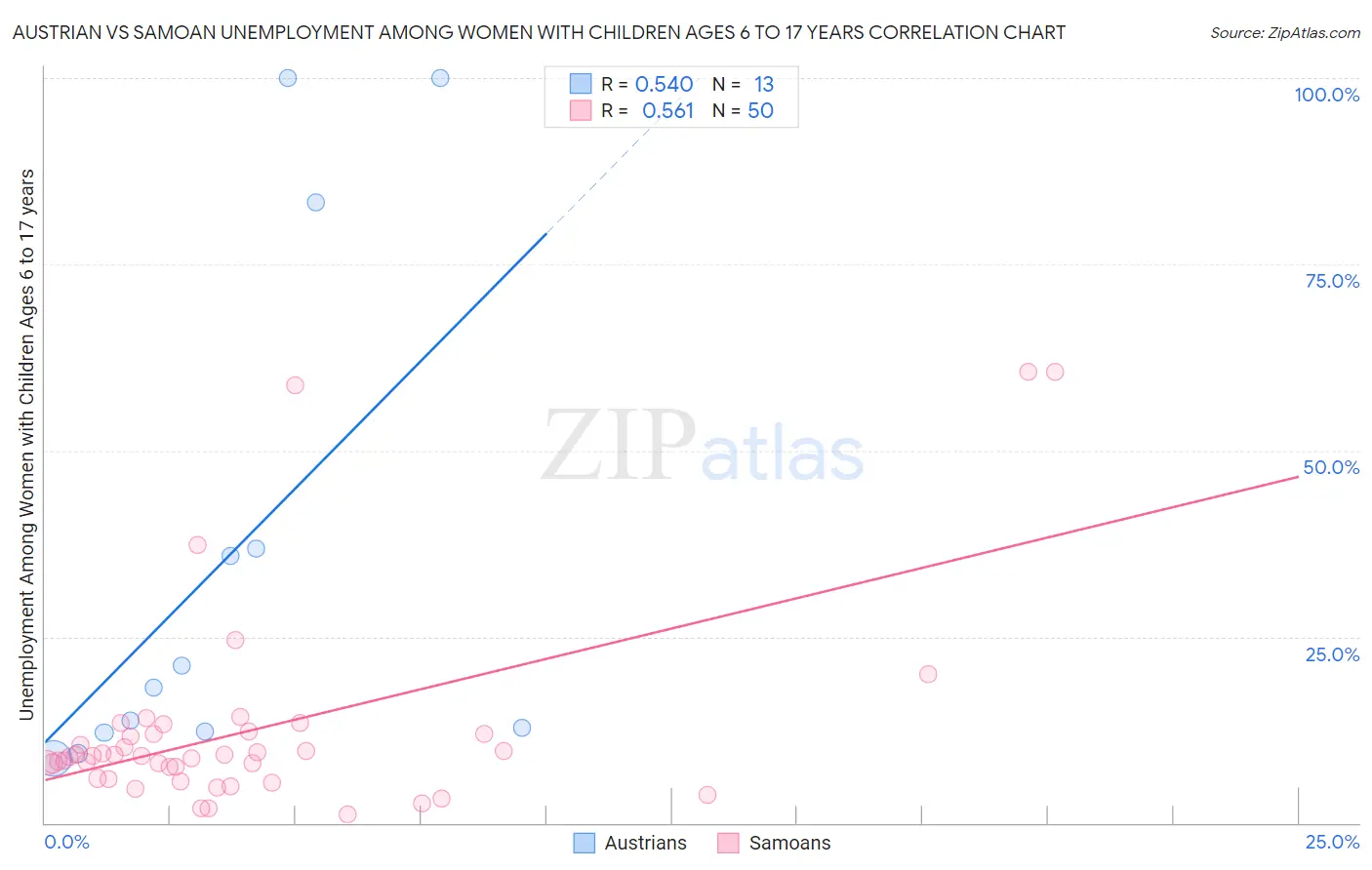 Austrian vs Samoan Unemployment Among Women with Children Ages 6 to 17 years