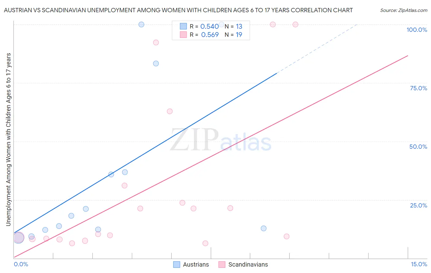 Austrian vs Scandinavian Unemployment Among Women with Children Ages 6 to 17 years