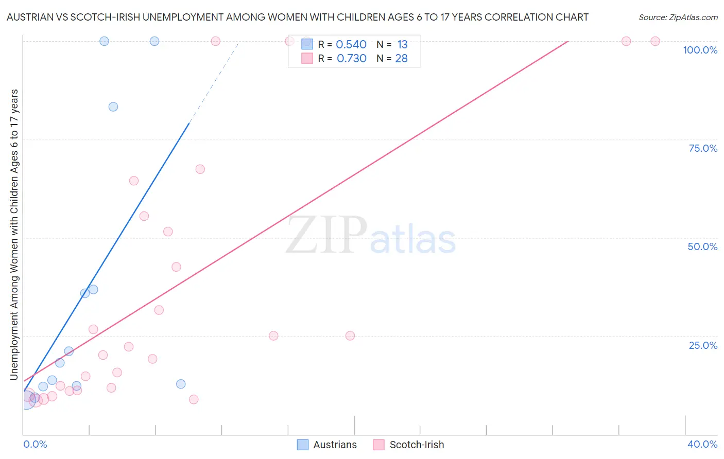 Austrian vs Scotch-Irish Unemployment Among Women with Children Ages 6 to 17 years