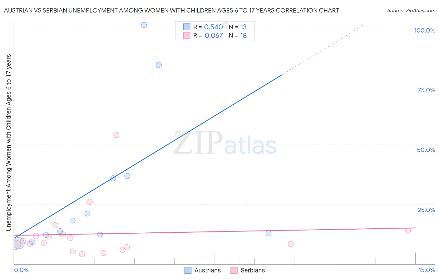 Austrian vs Serbian Unemployment Among Women with Children Ages 6 to 17 years