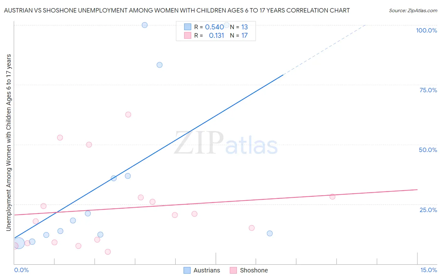 Austrian vs Shoshone Unemployment Among Women with Children Ages 6 to 17 years