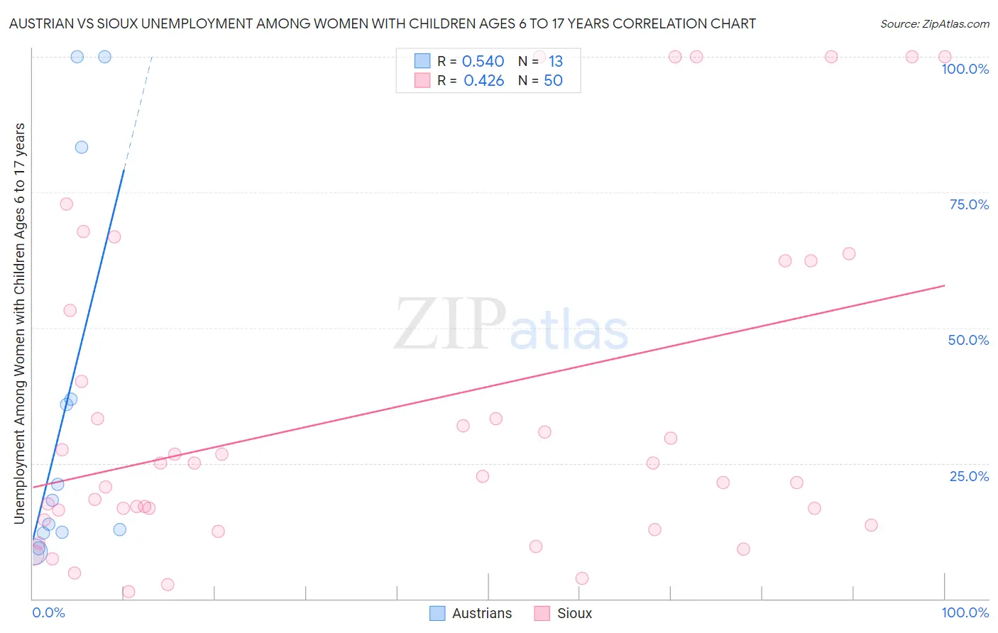 Austrian vs Sioux Unemployment Among Women with Children Ages 6 to 17 years