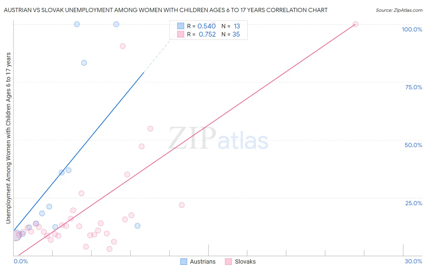 Austrian vs Slovak Unemployment Among Women with Children Ages 6 to 17 years