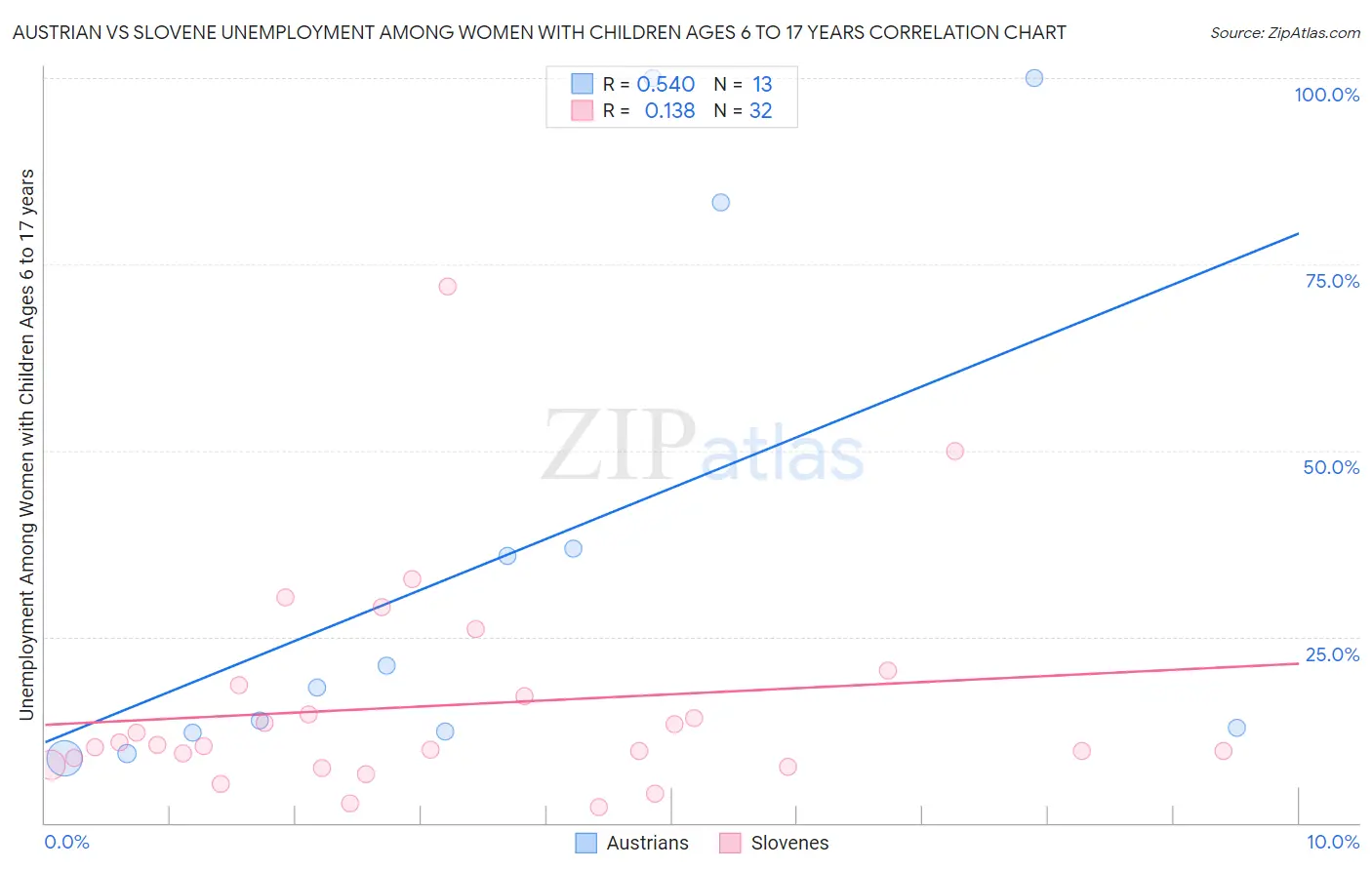 Austrian vs Slovene Unemployment Among Women with Children Ages 6 to 17 years