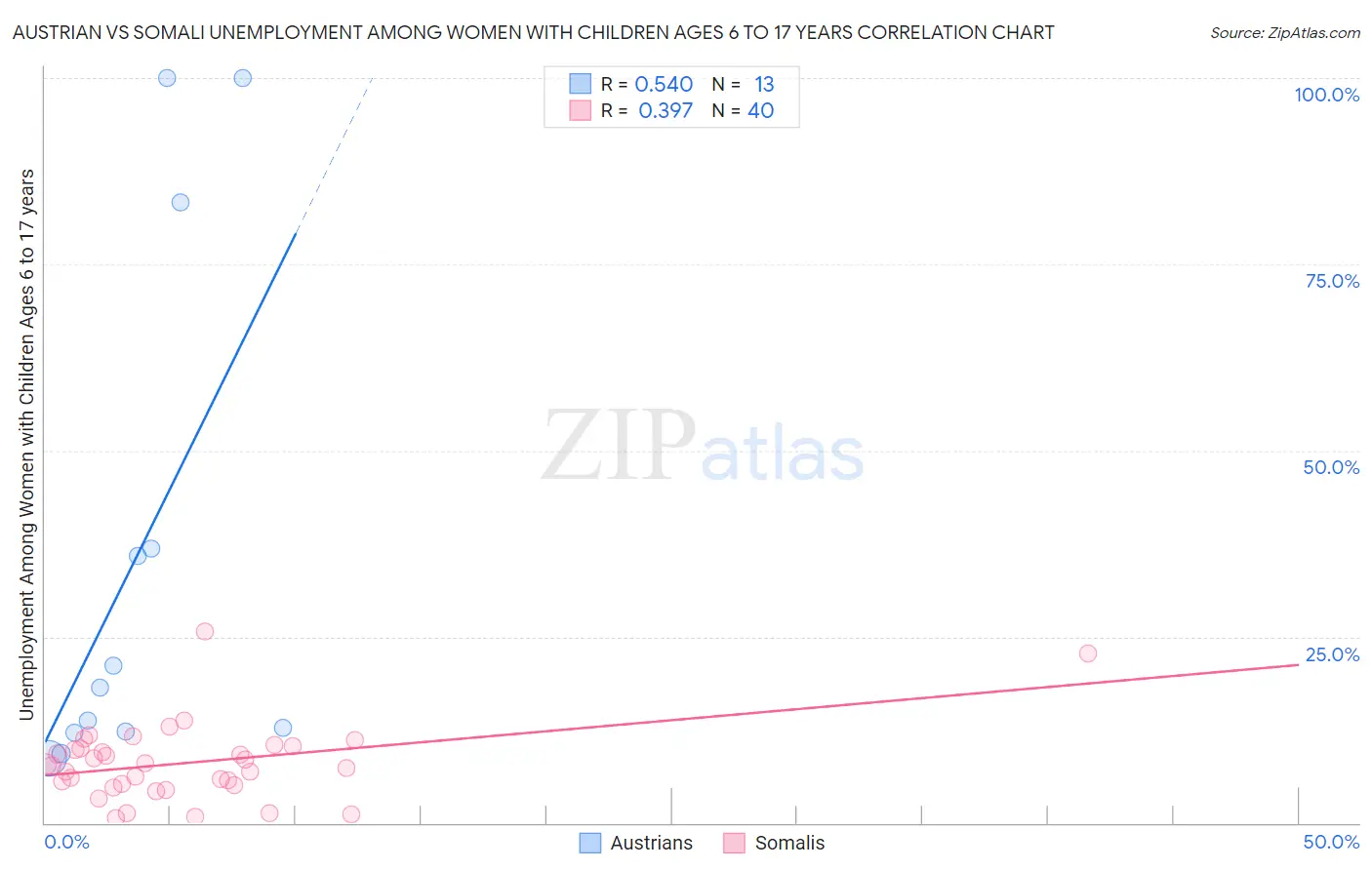 Austrian vs Somali Unemployment Among Women with Children Ages 6 to 17 years