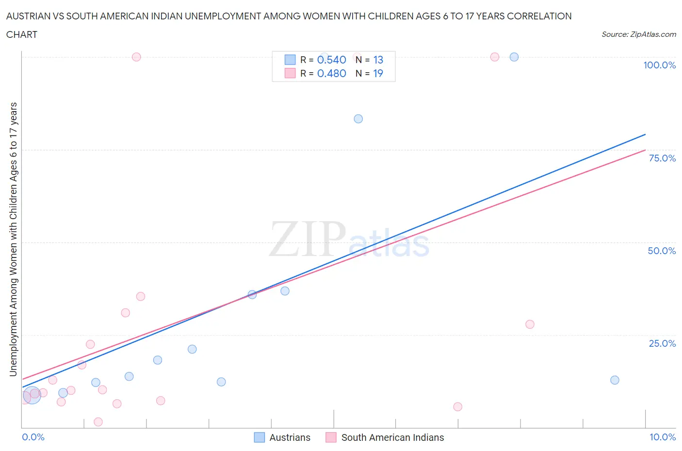 Austrian vs South American Indian Unemployment Among Women with Children Ages 6 to 17 years