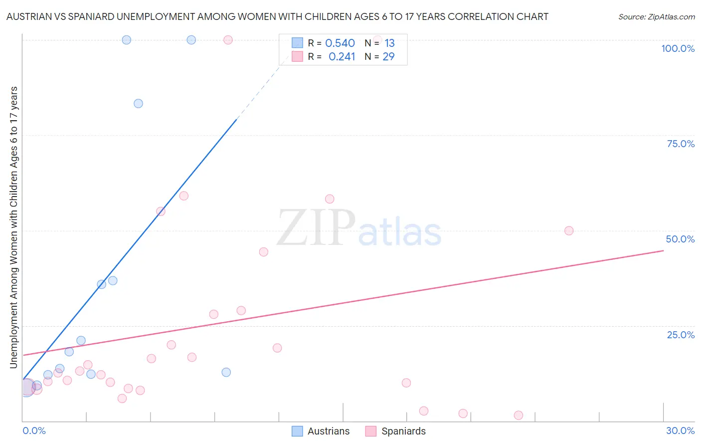 Austrian vs Spaniard Unemployment Among Women with Children Ages 6 to 17 years