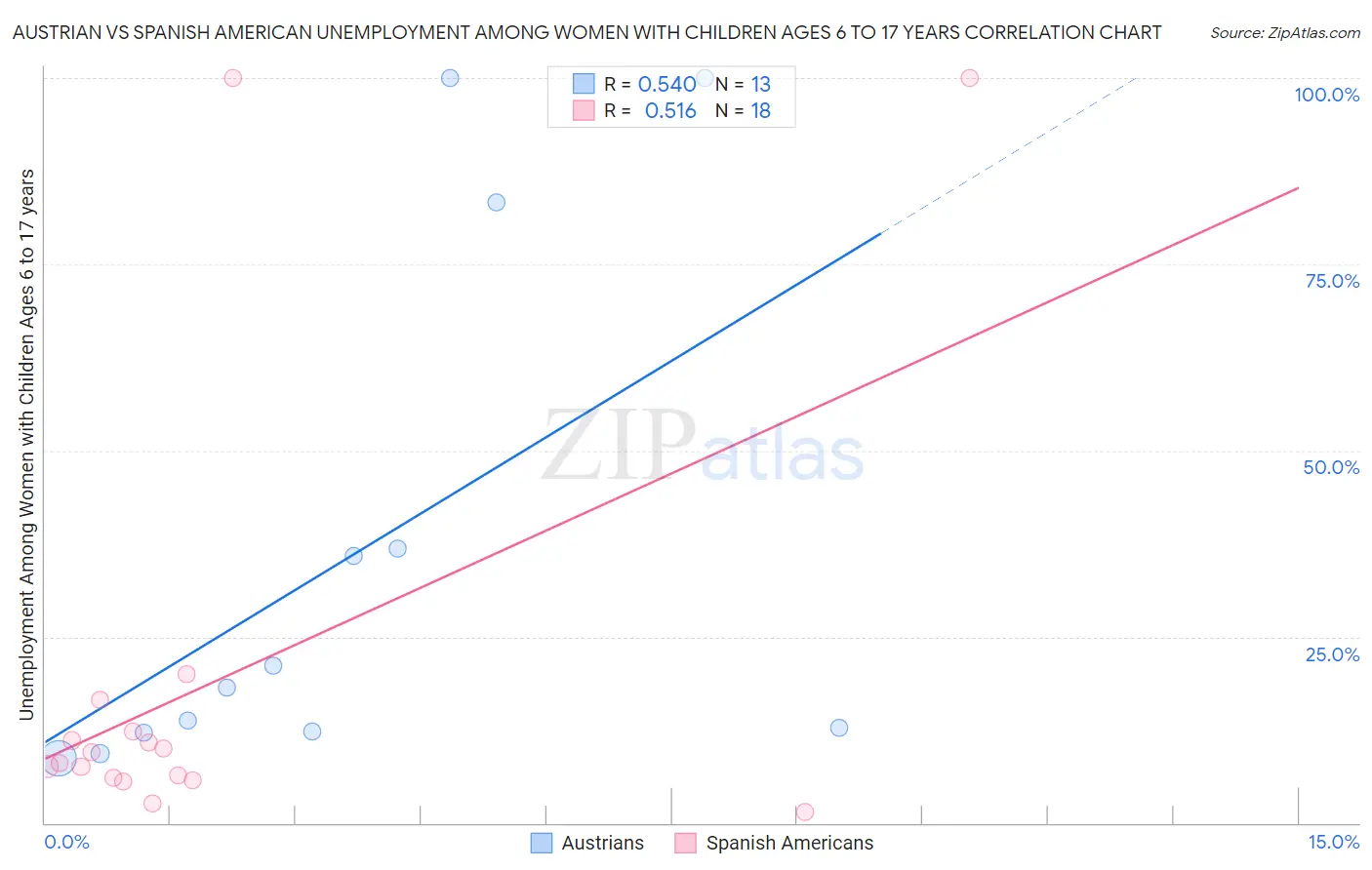 Austrian vs Spanish American Unemployment Among Women with Children Ages 6 to 17 years